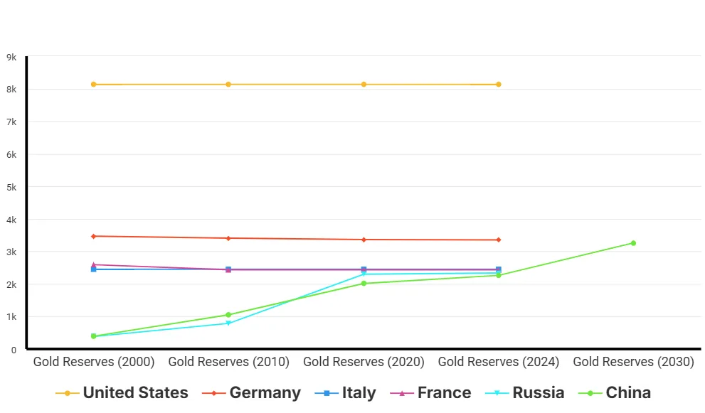 How much gold is in the world today