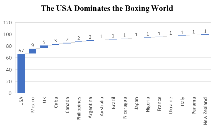 The USA Dominates the Boxing World